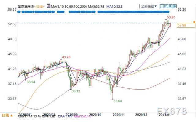 预期刺激措施将提振经济增长，美油涨逾1%冲击53关口