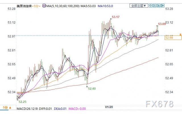 预期刺激措施将提振经济增长，美油涨逾1%冲击53关口
