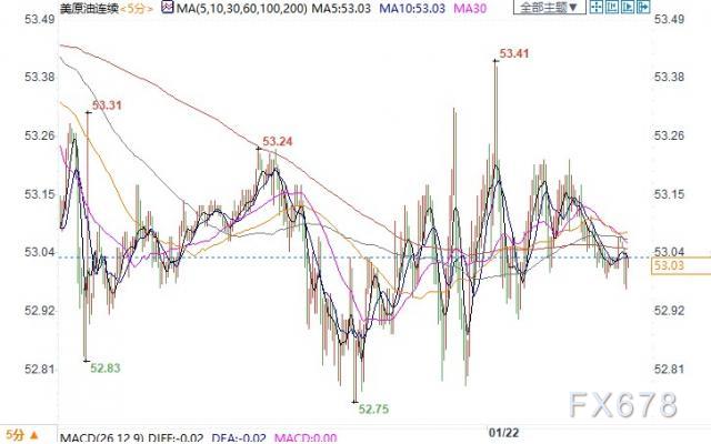 疫情令需求担忧重燃，刺激计划预期限制跌幅，美油持稳53关口
