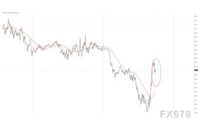 EIA原油库存意外大增，但成品油库存下降，美油短线探底回升