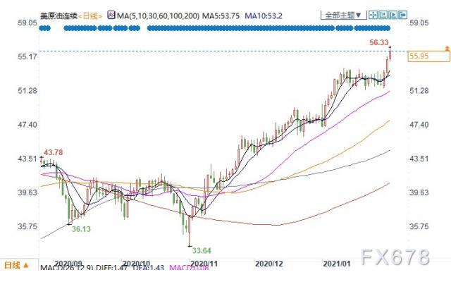 美国原油库存降至近一年最低水平，美油涨逾2%冲击56关口