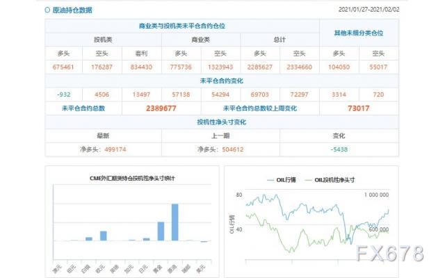 CFTC持仓解读：原油看多意愿降温，原油投机性净多头减少5438手合约至499174手合约(2月2日当周)