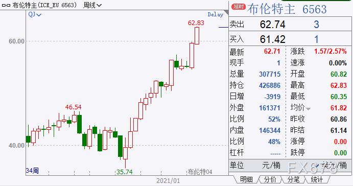 原油周评：美油创逾13个月新高，布油重回60上方！供求持续从紧，但须警惕沙特“反悔”