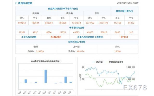 CFTC持仓解读：原油看多意愿升温，原油投机性净多头增加15084手合约至514258手合约(2月9日当周)