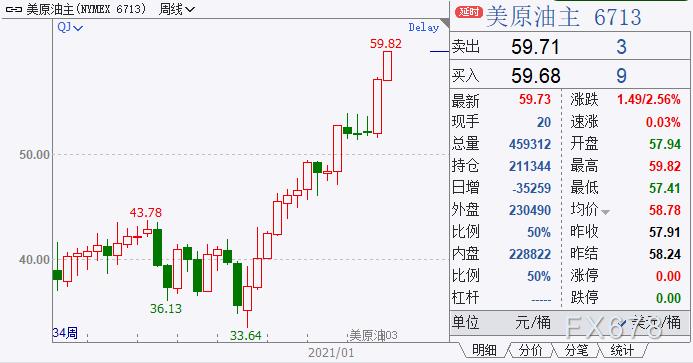 原油周评：美油创逾13个月新高，布油重回60上方！供求持续从紧，但须警惕沙特“反悔”