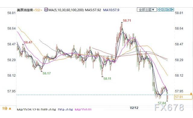 两大机构仍对需求复苏存疑，美油跌逾1%失守58关口