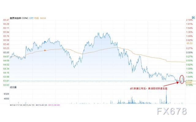 API原油库存大增1280万桶，但成品油库存骤降，美油短线走高
