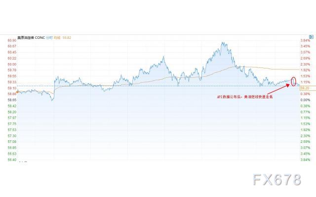 API成品油库存超预期增加，美油短线跳水