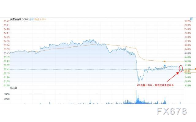 API原油库存意外增加44万桶，美油短线快速走低
