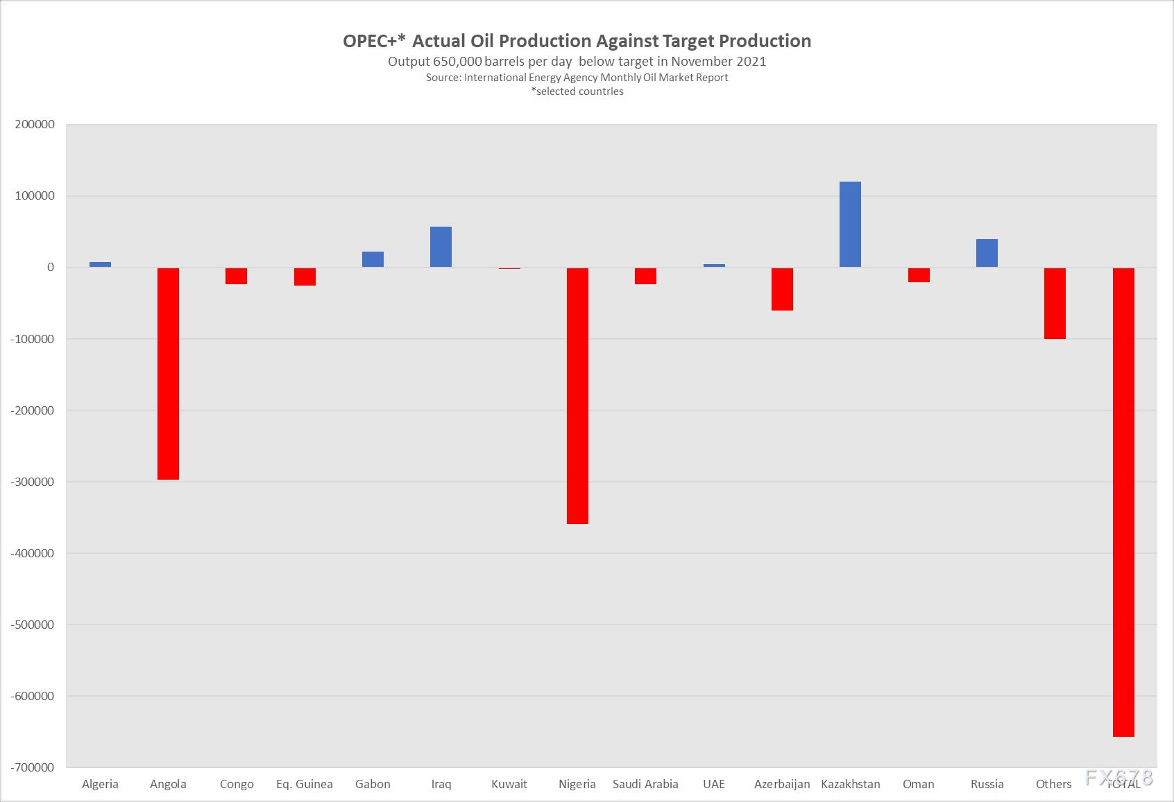 OPEC内部愈加认为油价将继续上涨，或有机会突破100美元